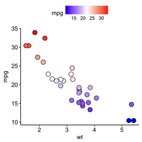 ggplot2 - Easy Way to Change Graphical Parameters