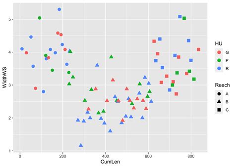 ggplot2 sterren plot