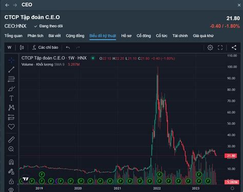 giá cổ phiếu ceo | Cng ty C phn Tp on CEO
