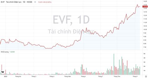 giá cổ phiếu evf | Gi C Phiu EVF Hm Nay Biu