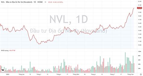 giá cổ phiếu nvl | NVLCng ty c phn Tp on u