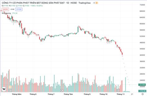 giá cổ phiếu pdr | Gi C Phiu PDR Hm Nay Biu