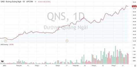 giá cổ phiếu qns | QNSCng ty C phn ng Qung Ngi