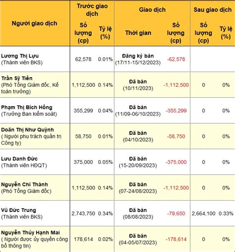 giá cổ phiếu shs | Gi C Phiu SHS Hm Nay Biu