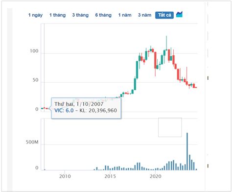 giá cổ phiếu vic | Tp on VINGROUP CTCP HOSE VIC Finance