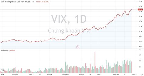 giá cổ phiếu vix | VIXCng ty c phn Chng khon VIX