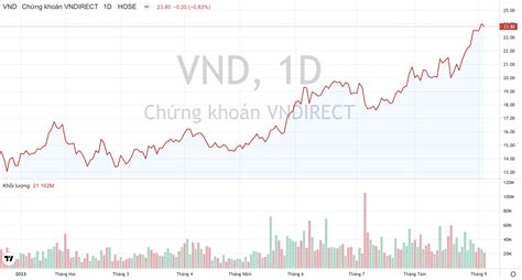 giá cổ phiếu vnd | CTCP Chng khon VNDIRECT HOSE VND VietstockFinance