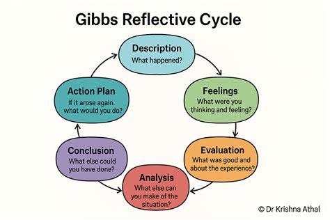 Gibbs Cycle Of Reflection
