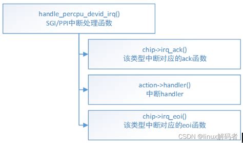 gic_handle_irq - CSDN博客