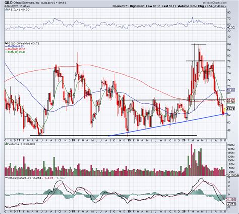 The U.S. dollar is forecasted to be bull