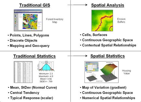 Read Online Gis And Spatial Analysis 