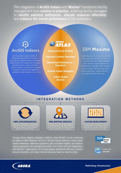 Download Gis Integration To Maximo 