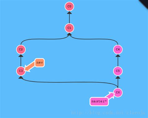 git 理解 HEAD^与HEAD~_Claroja的博客-CSDN博客