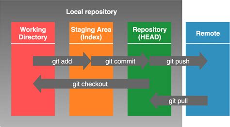 Git Appunti Di Un Programmatore Per Programmatori Programmazione Vol 13