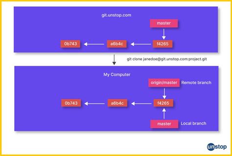git delete branch and branch history sensitive datea