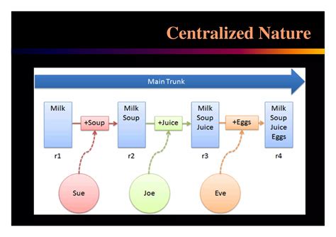 git fast version control