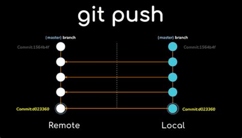 git push force master