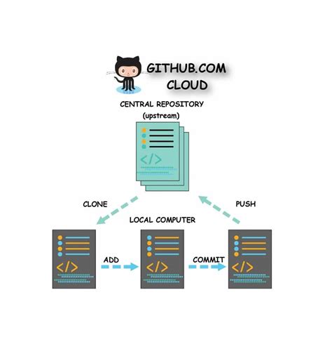 git push to