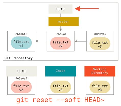 Git Reset Soft Head