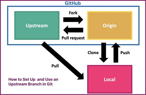 git show upstream