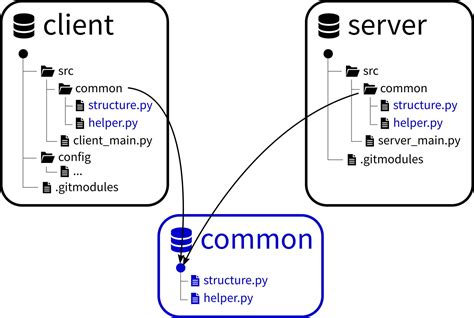 git submodule sync command - what is it for? - Stack …