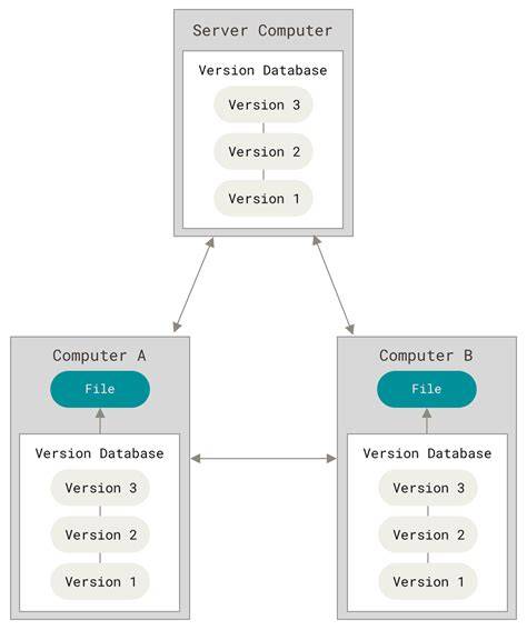 git verteilte versionsverwaltung fur code und dok
