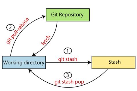 Image related to git-delete-last-stash