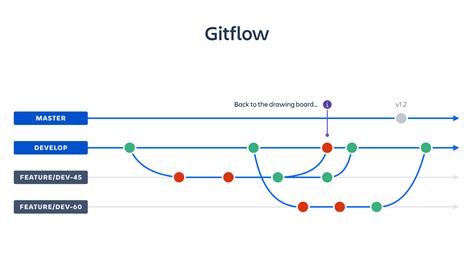 gitflow