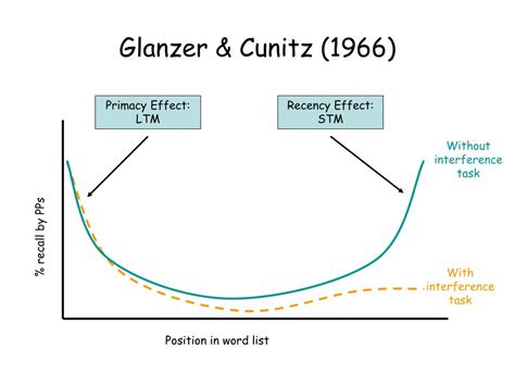 Glanzer And Cunitz