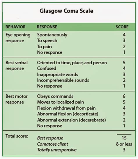 Glasgow Trauma Scale