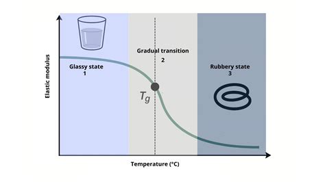 Glass Transition Temperature