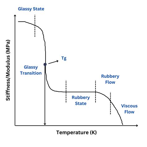 glass transition temperature 뜻