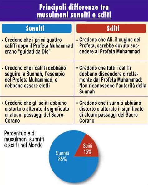 Gli Sciiti