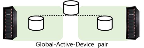 Global Active Device