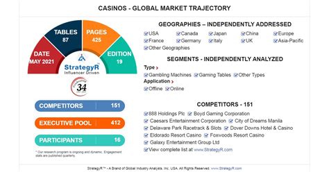 Global casinos