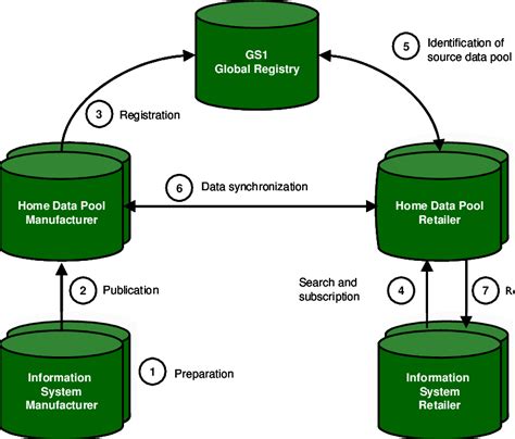 Global Data Synchronization