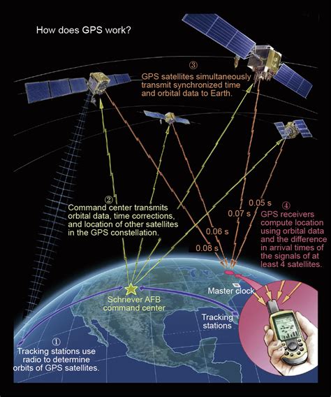 Global Positioning System Gps Definition Principles Errors Science Gps - Science Gps