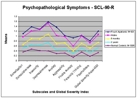 Global Severity Index