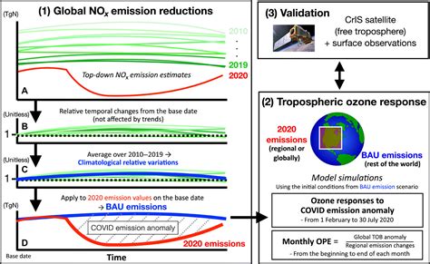 Global Tropospheric Ozone Responses To Reduced Nox Emissions Ozone Science - Ozone Science