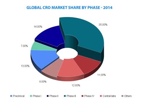 Download Global Cro Market 2015 2019 Research And Markets 