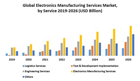 Read Online Global Electronic Manufacturing And Services 
