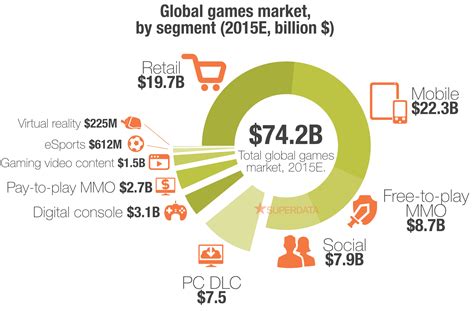 Full Download Global Games Market At 74 2 Billion Annually Superdata 
