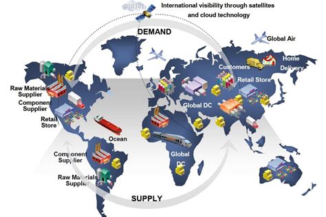 Read Online Global Supply Chain Management And International Logistics 