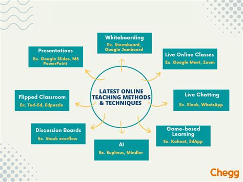 Read Online Glossary Of Teaching Strategies Rm Education 