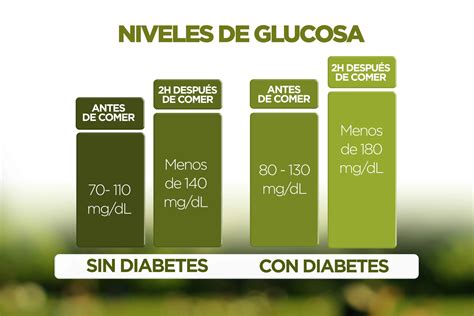 Glucosa Postprandial Normal