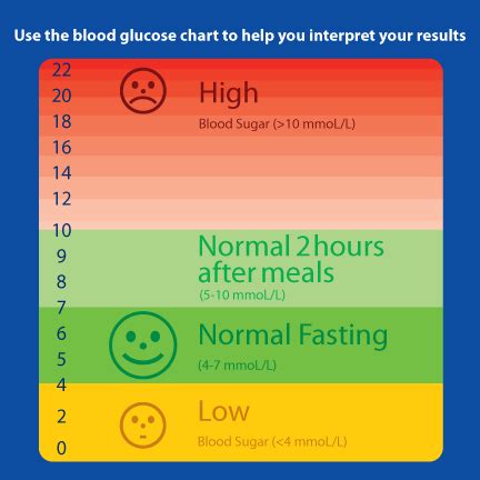 Glucose Levels Chart Non Fasting