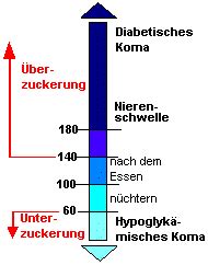 glukose nüchtern 110