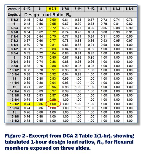 Glulam Beam Span Chart
