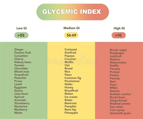 glycemische index