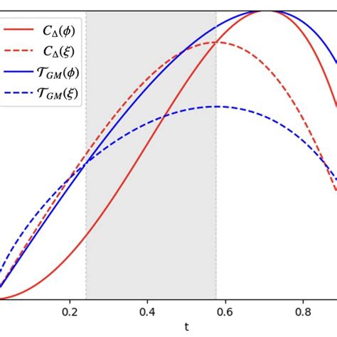 Gm Addelement Pass Function